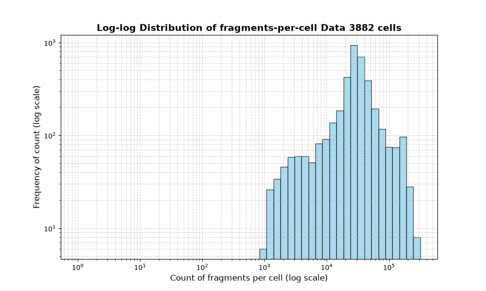 cell HISTOGRAM FOR cell