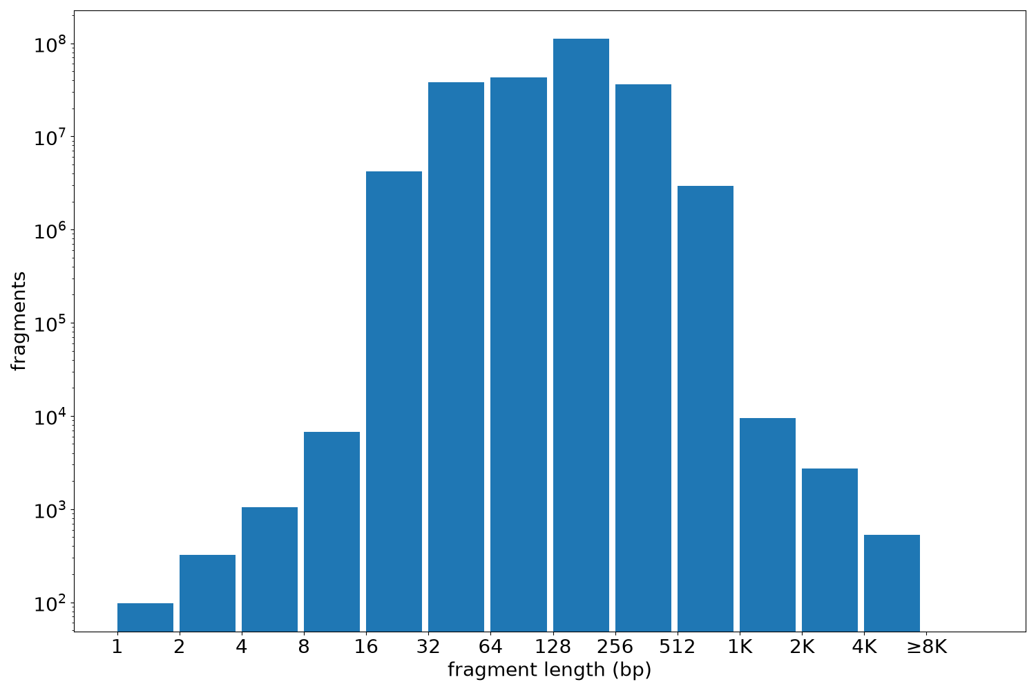 global fragment-length histogram