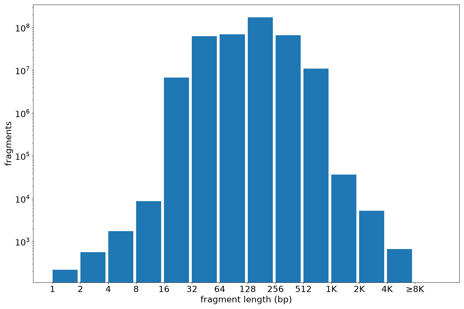 global fragment-length histogram