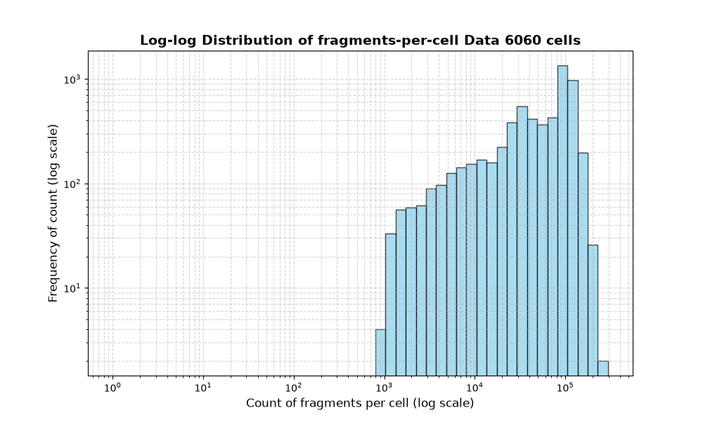 HISTOGRAM FOR cell