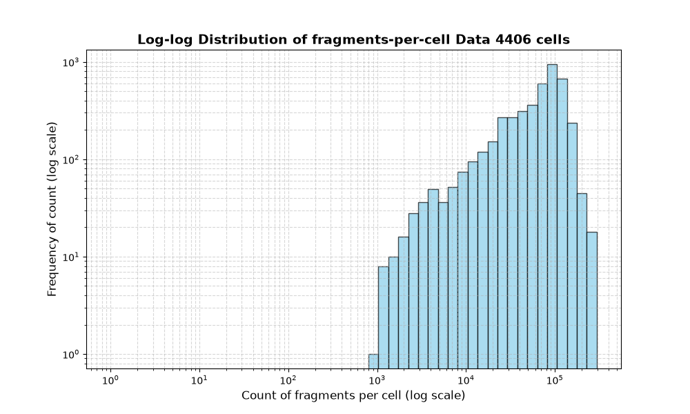 HISTOGRAM FOR cell