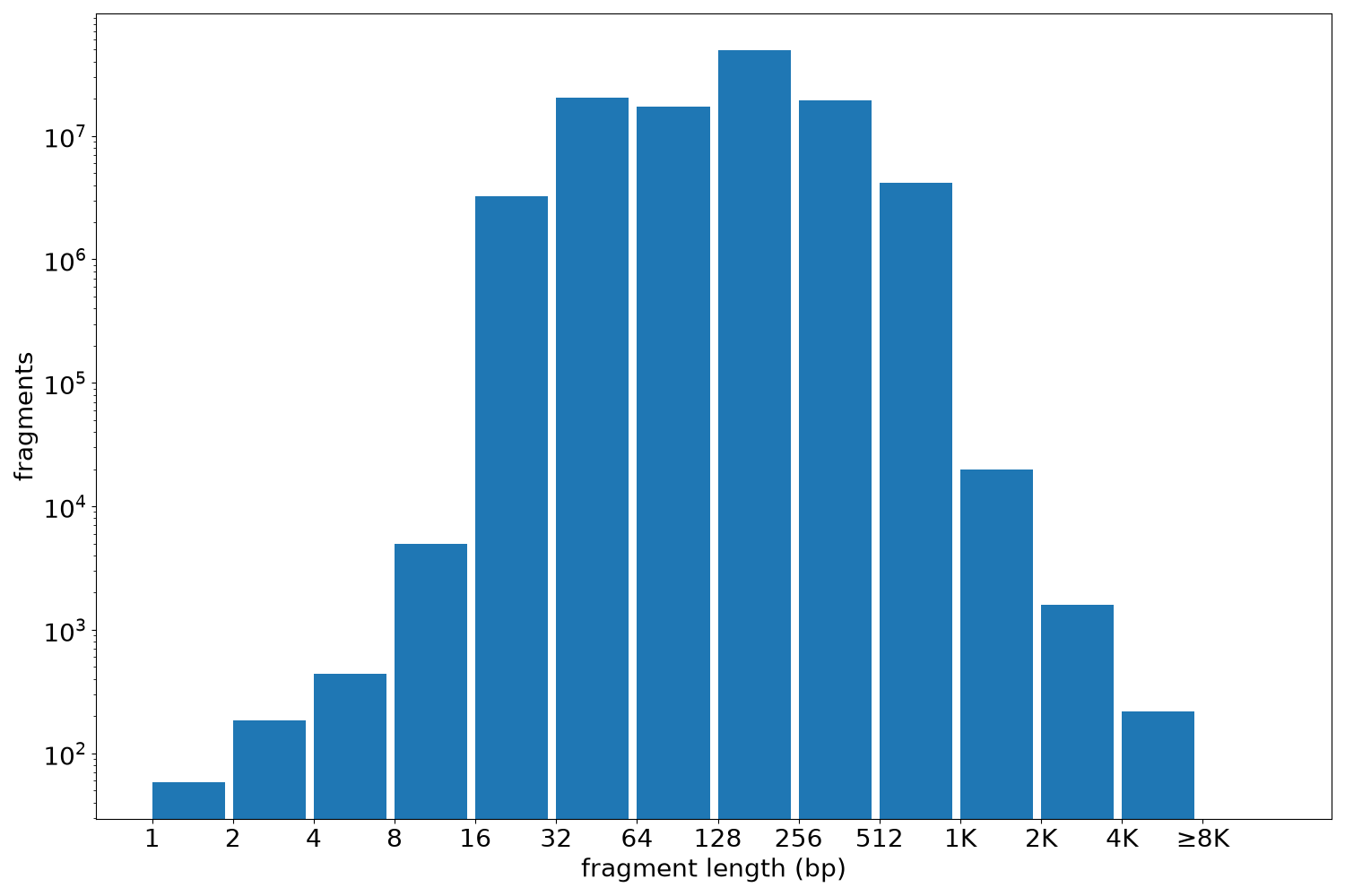 global fragment-length histogram