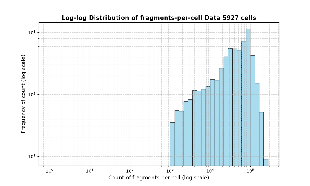 HISTOGRAM FOR cell