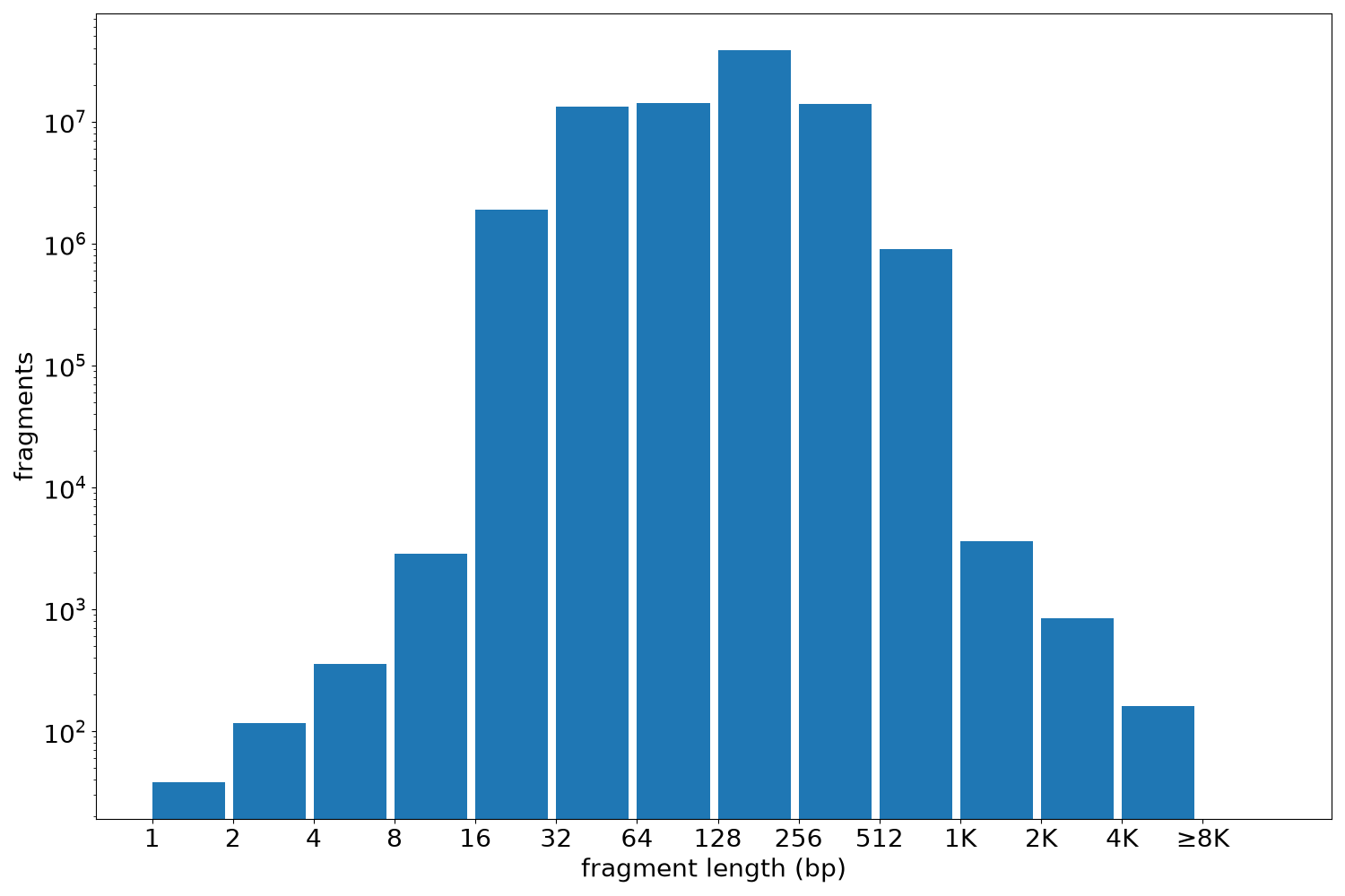 global fragment-length histogram