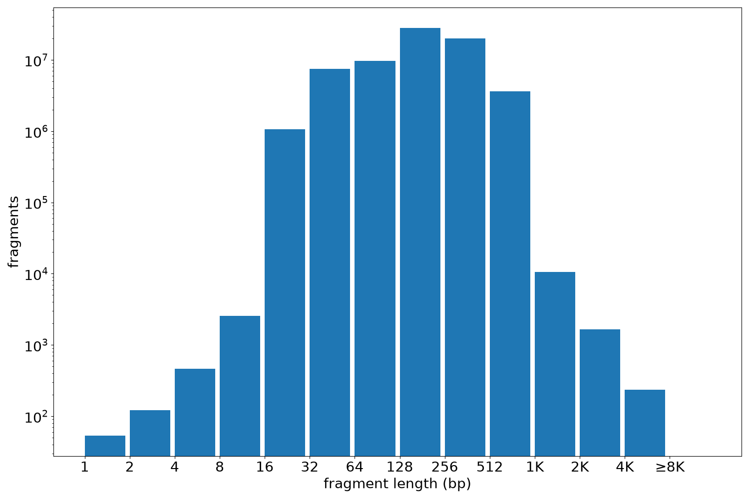 global fragment-length histogram