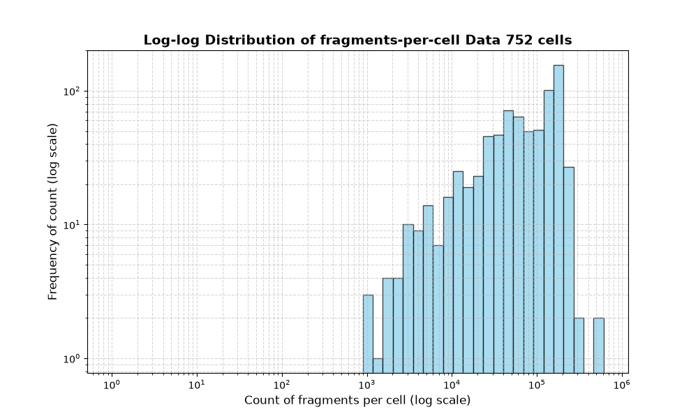 cell HISTOGRAM FOR cell
