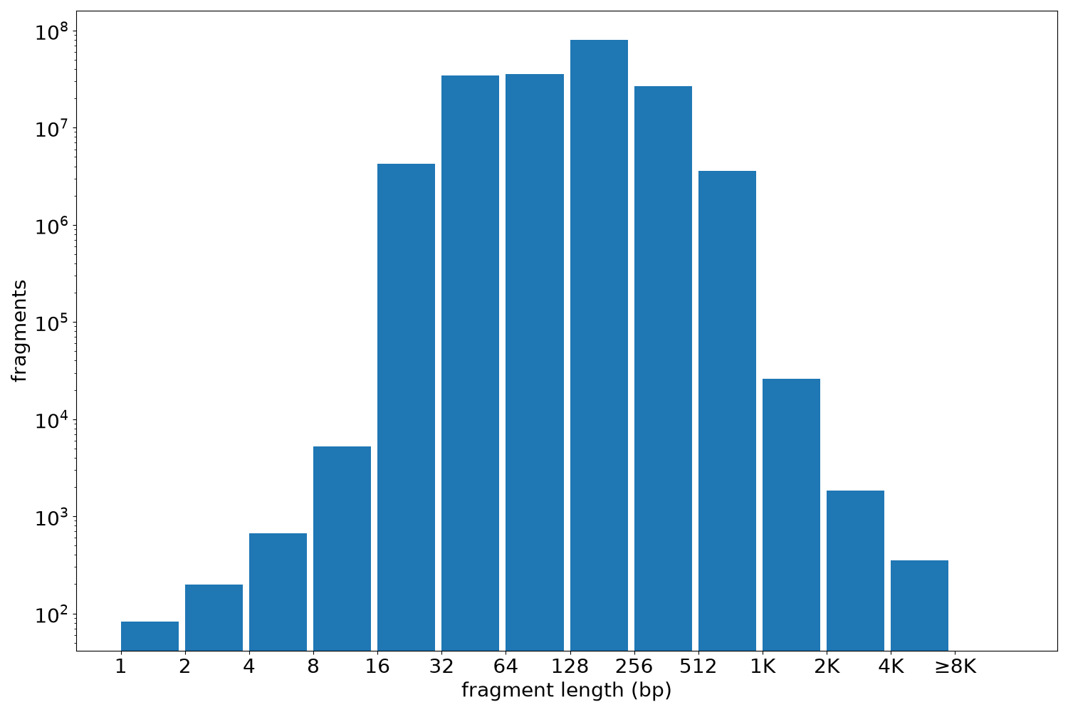 global fragment-length histogram