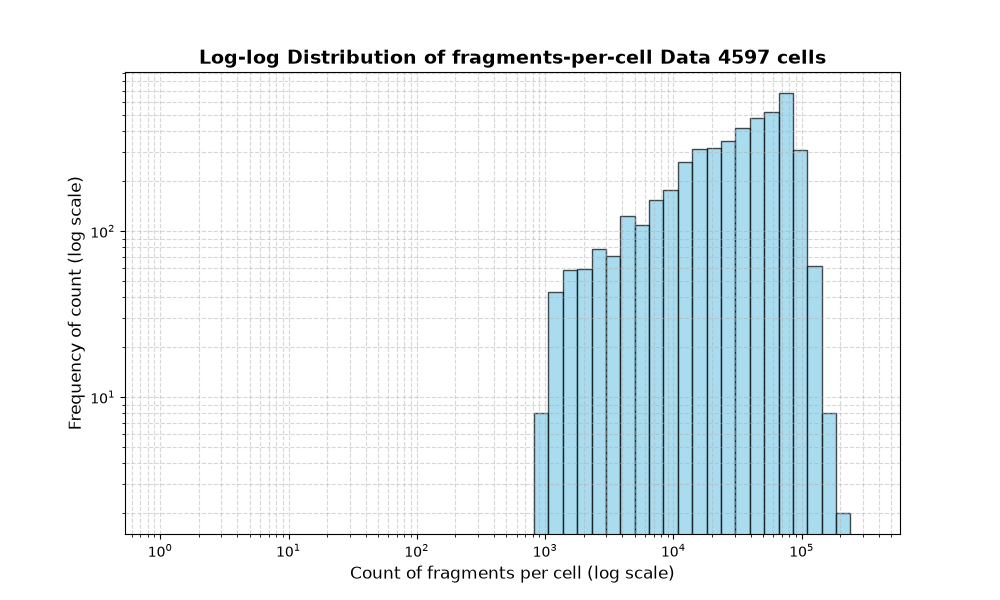 cell HISTOGRAM FOR cell