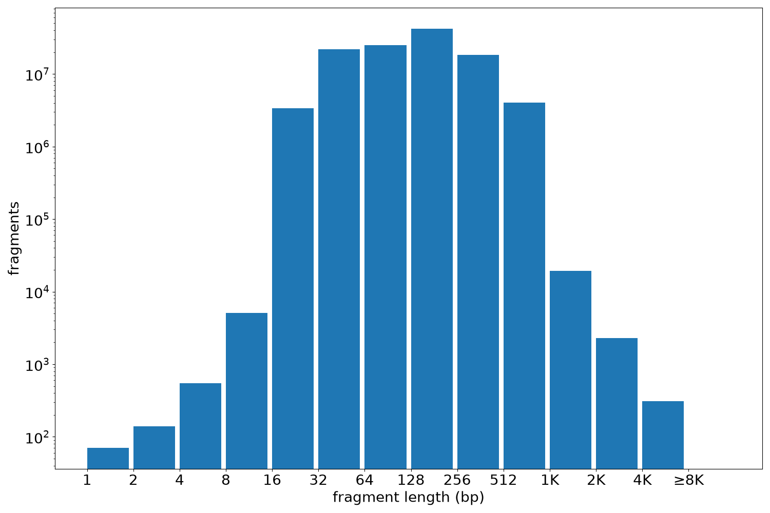 global fragment-length histogram