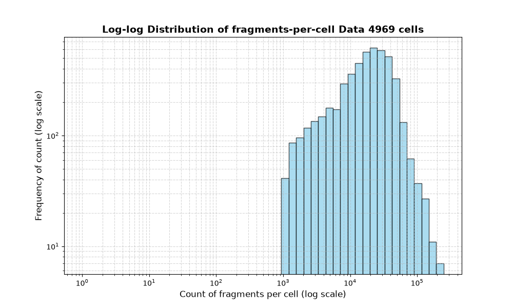 cell HISTOGRAM FOR cell