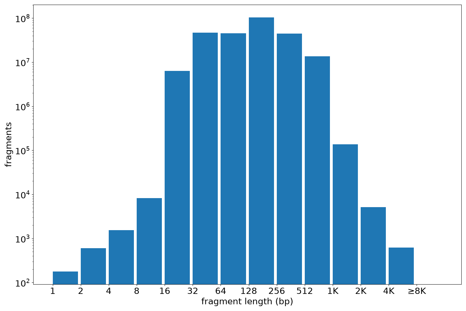 global fragment-length histogram