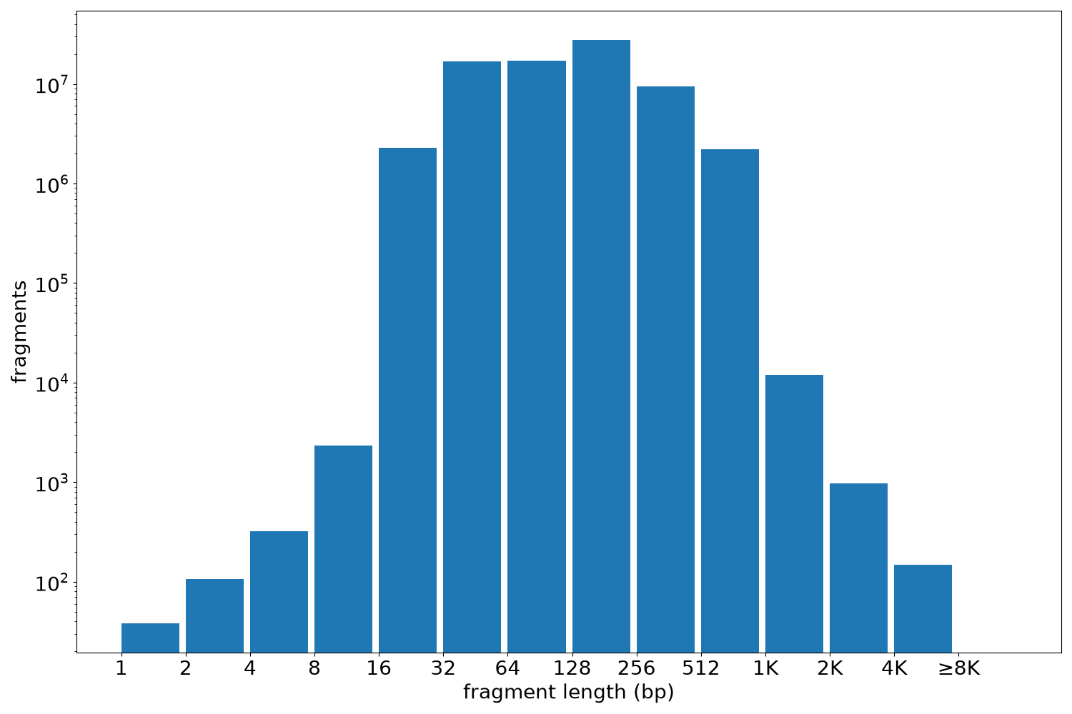 global fragment-length histogram