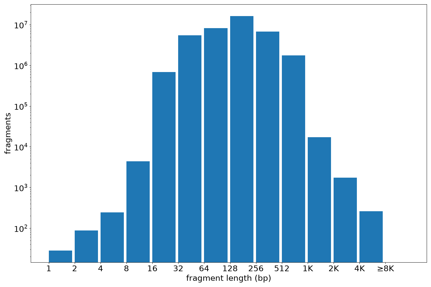global fragment-length histogram