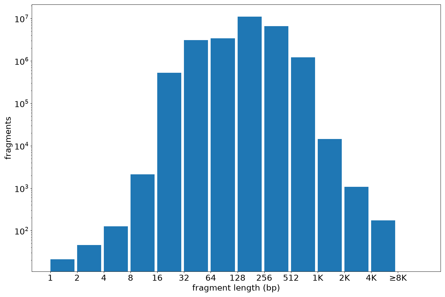 global fragment-length histogram