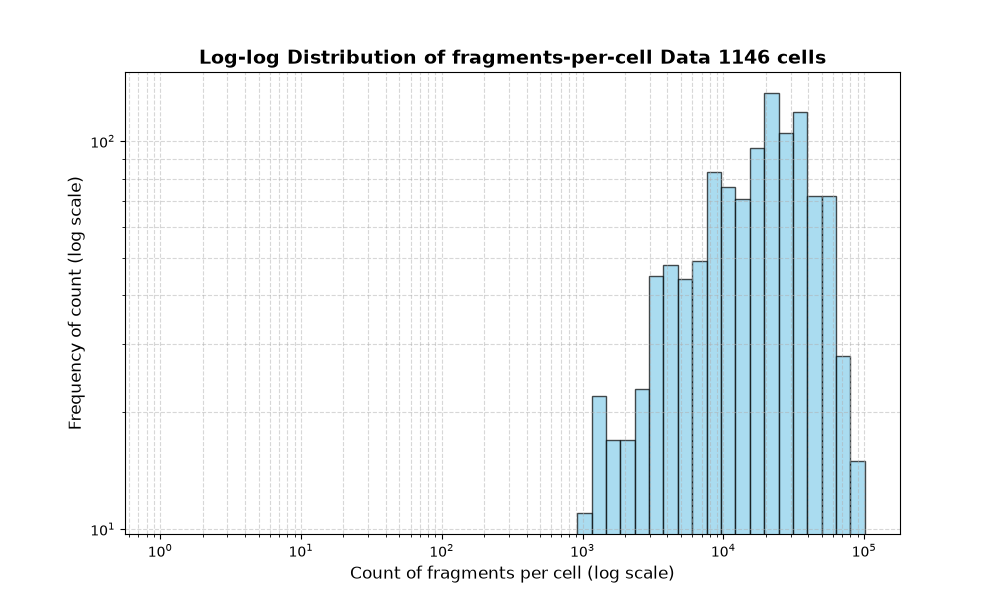 cell HISTOGRAM FOR cell