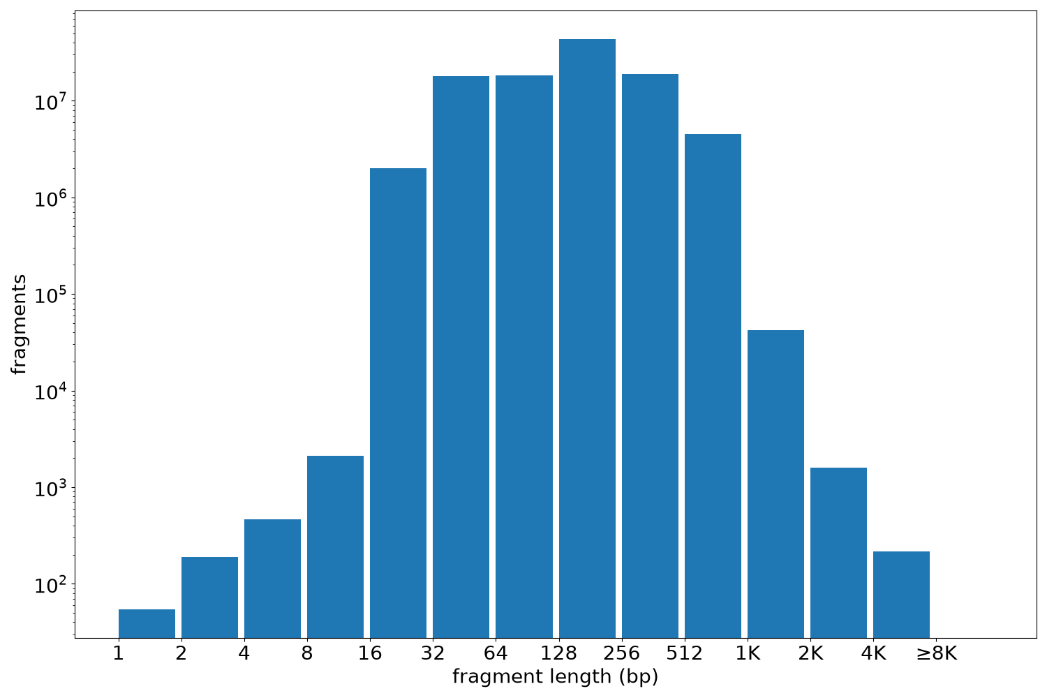 global fragment-length histogram