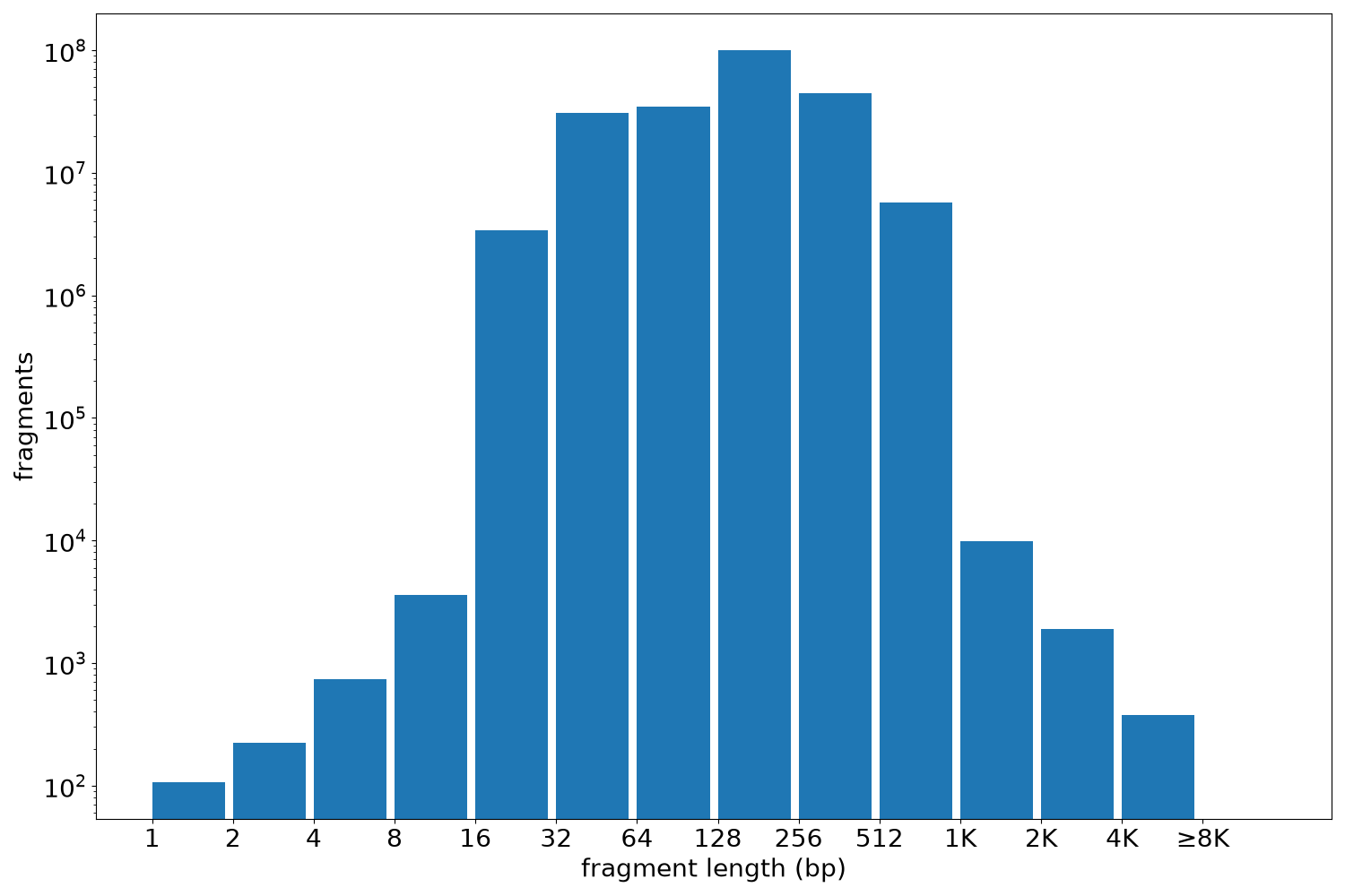 global fragment-length histogram