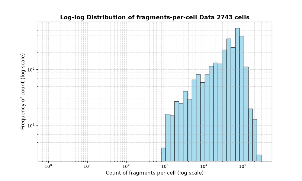HISTOGRAM FOR cell