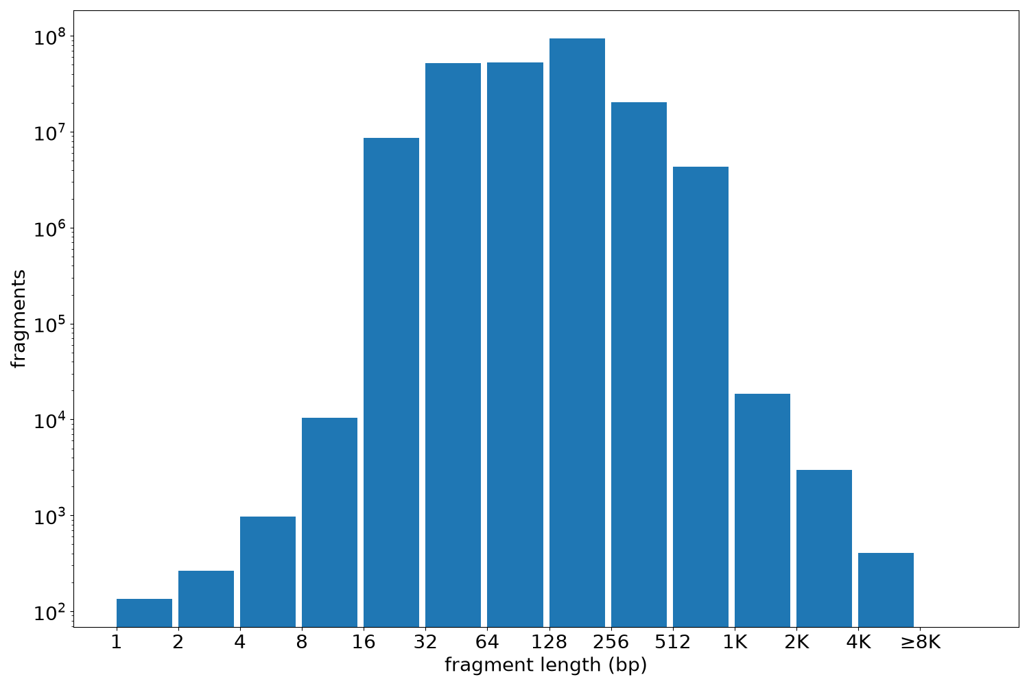 global fragment-length histogram