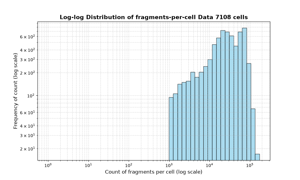 HISTOGRAM FOR cell