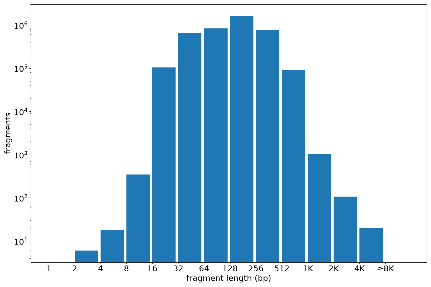 global fragment-length histogram