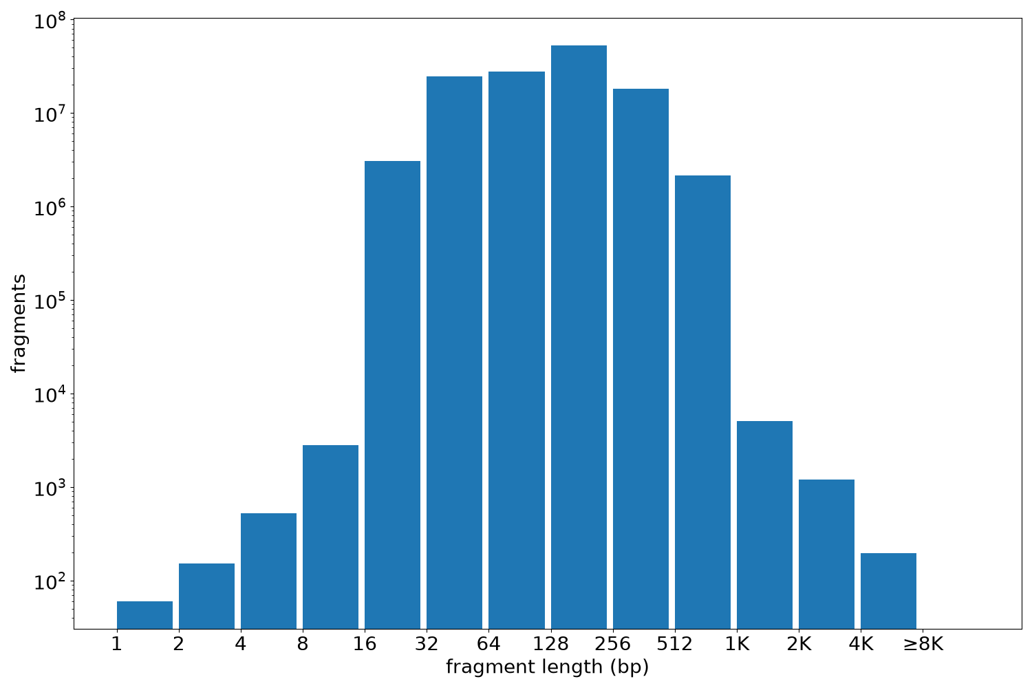 global fragment-length histogram