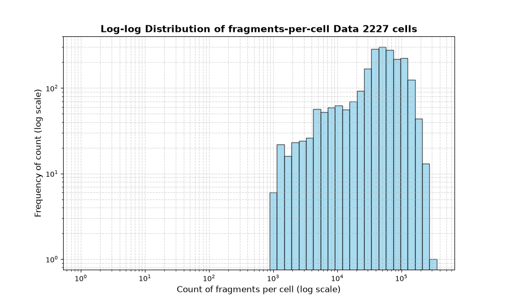 HISTOGRAM FOR cell