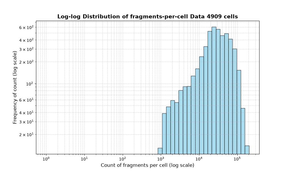 HISTOGRAM FOR cell