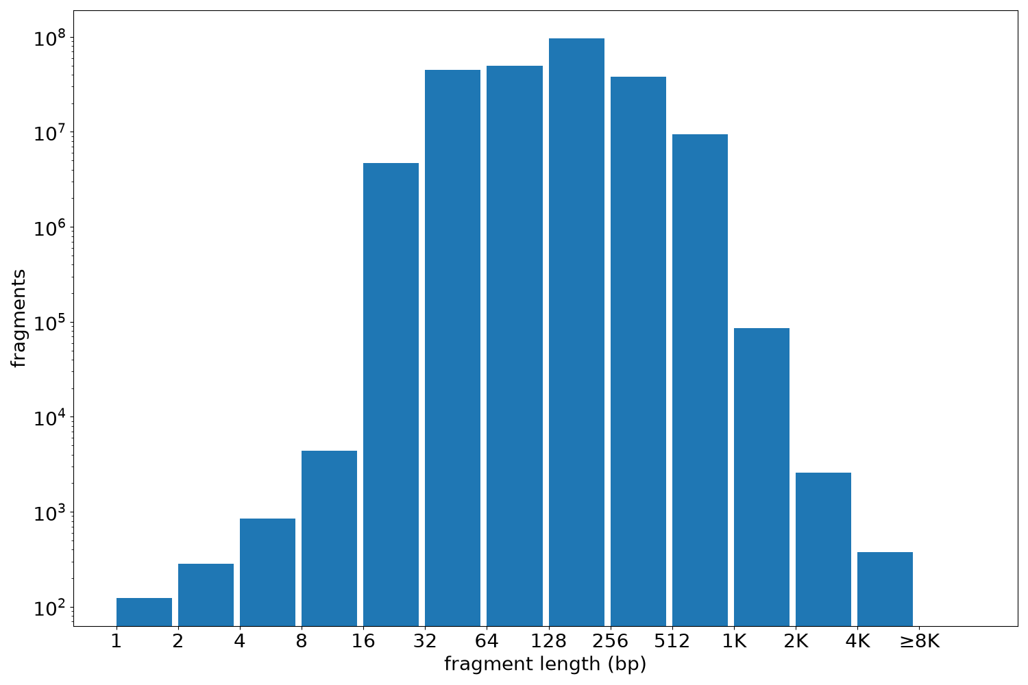 global fragment-length histogram