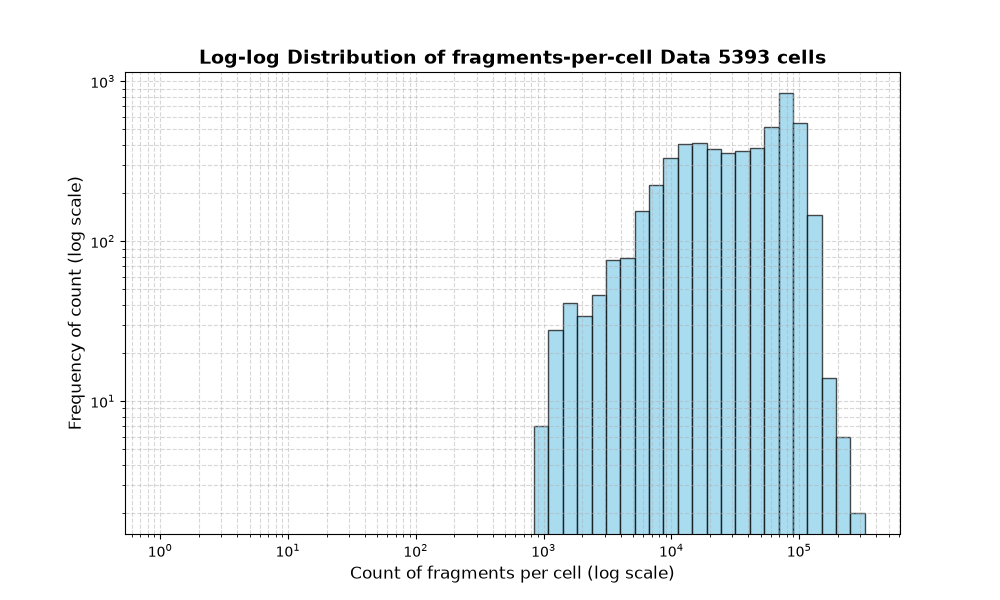HISTOGRAM FOR cell