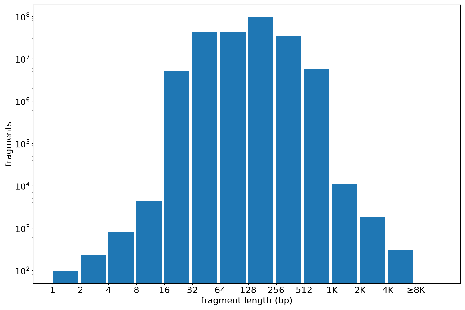 global fragment-length histogram