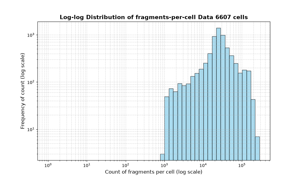 HISTOGRAM FOR cell