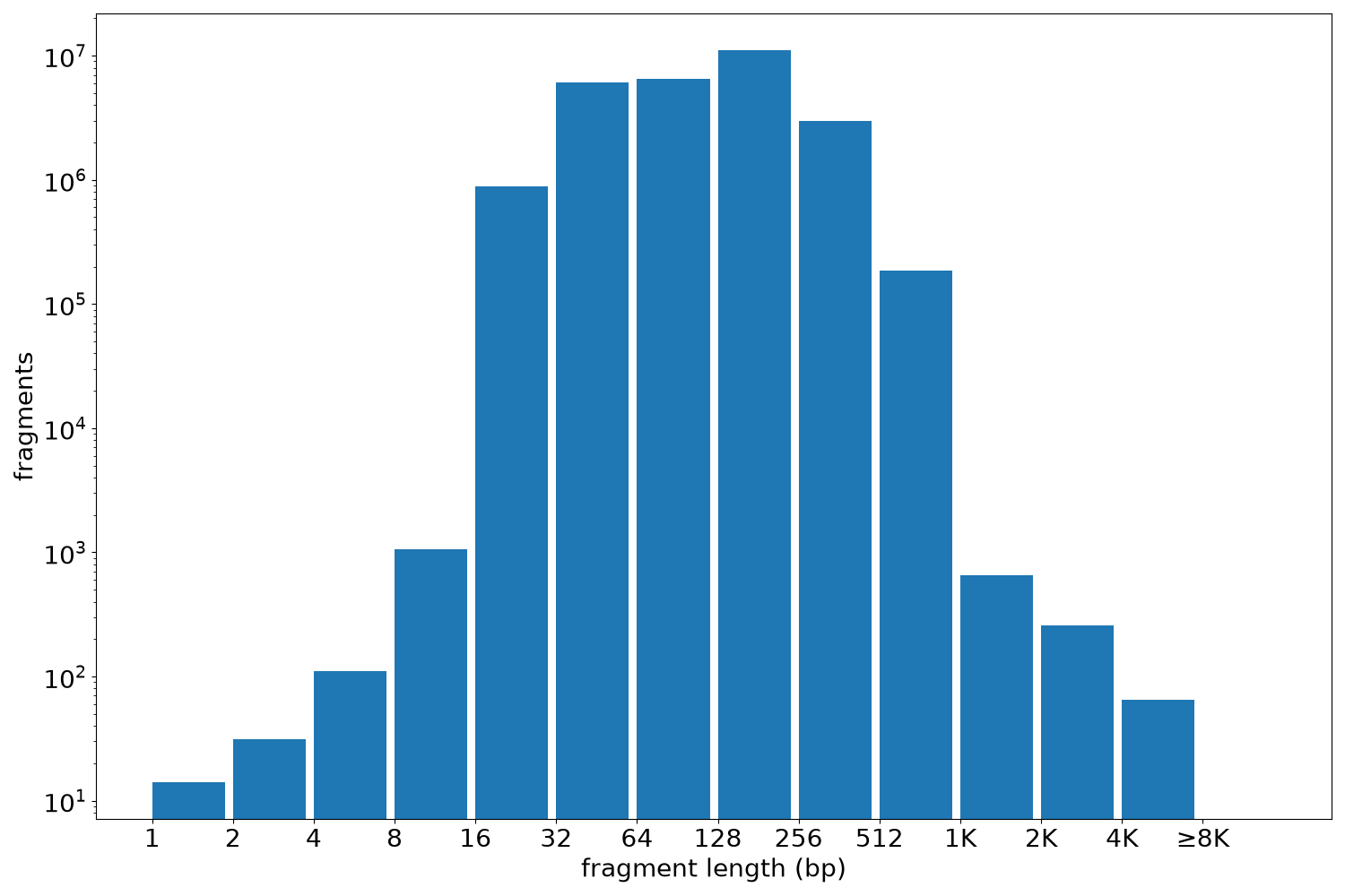 global fragment-length histogram