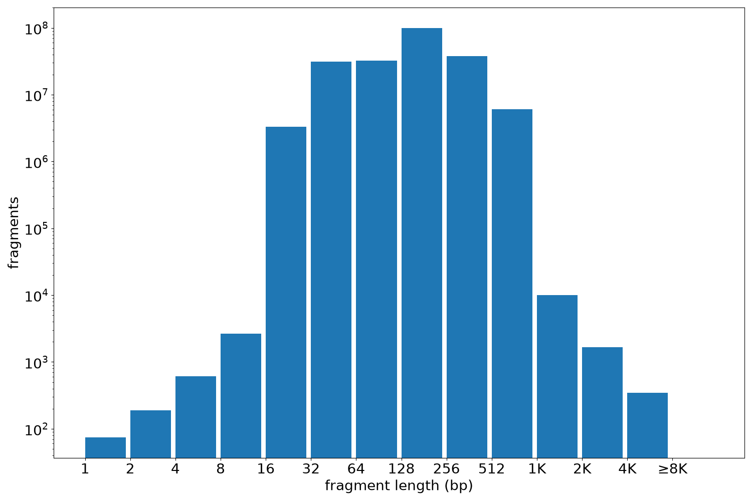 global fragment-length histogram
