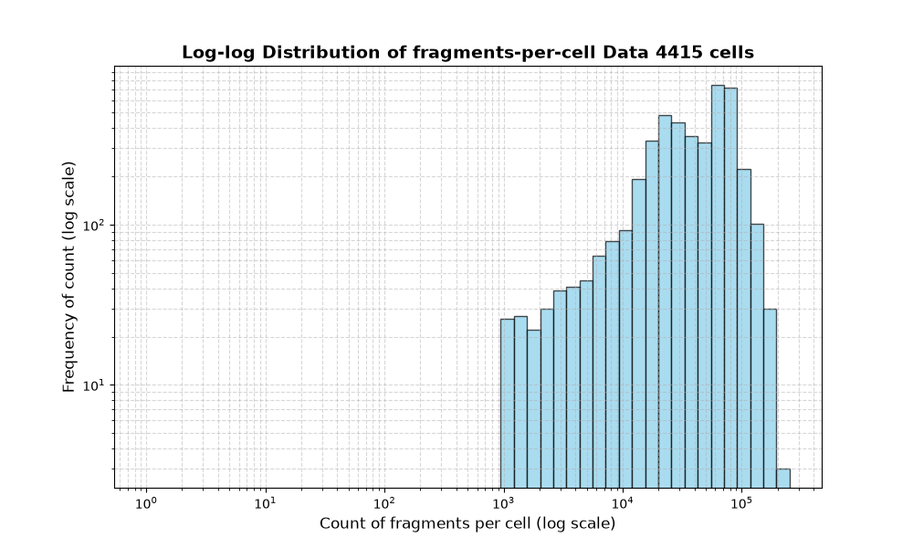 HISTOGRAM FOR cell