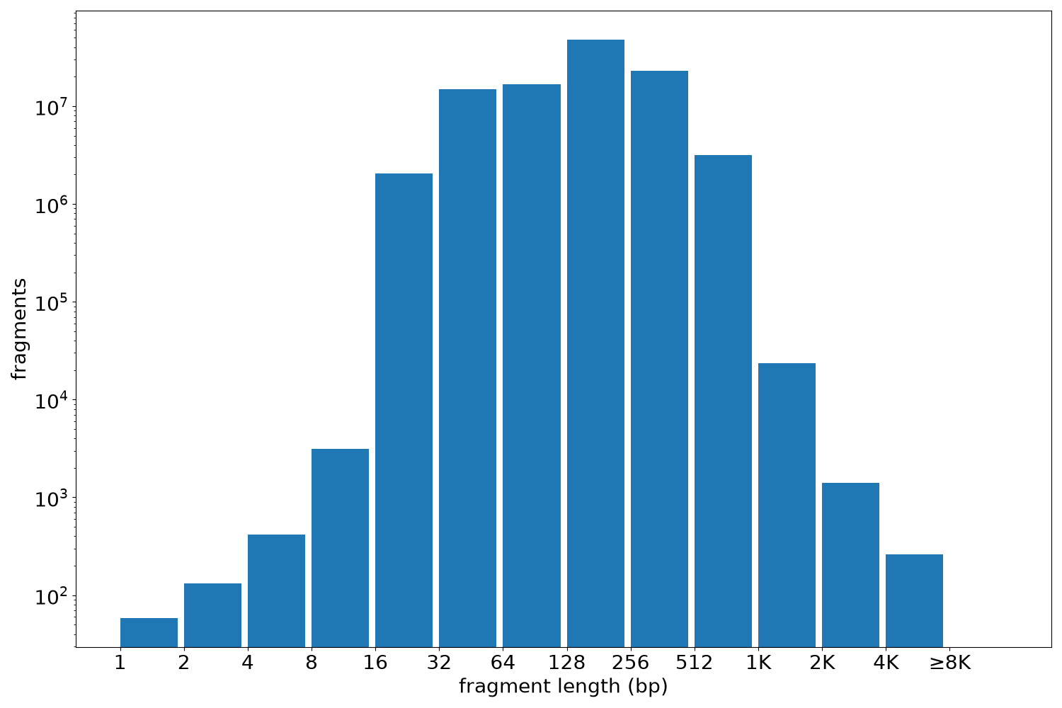 global fragment-length histogram