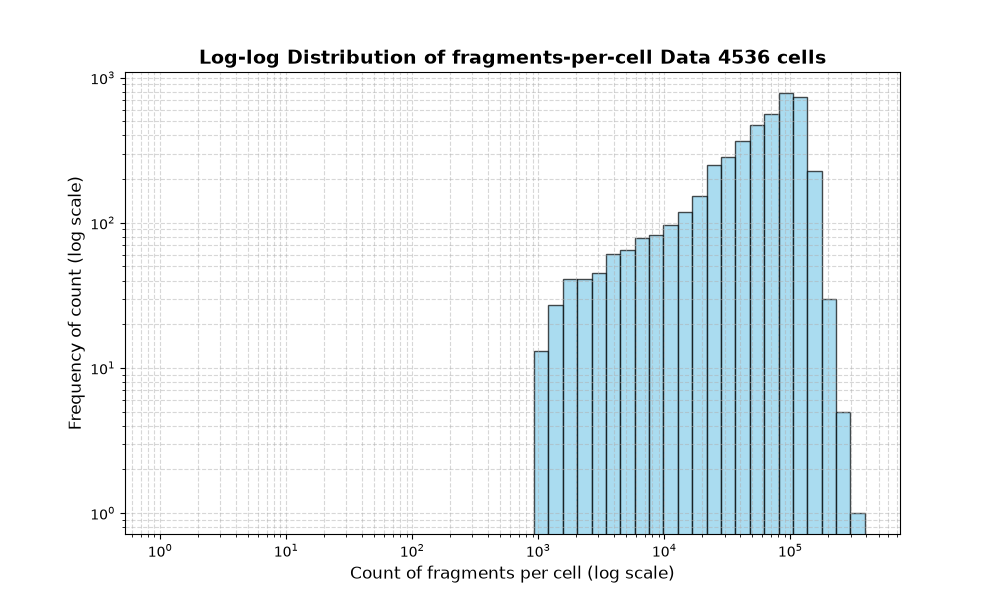 HISTOGRAM FOR cell