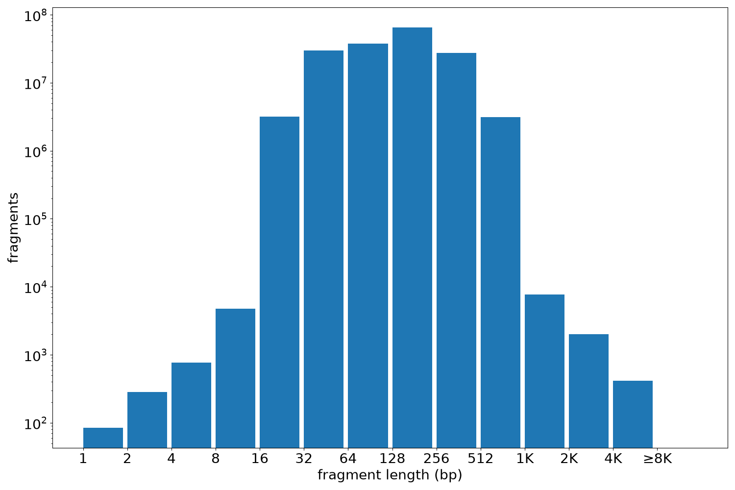 global fragment-length histogram