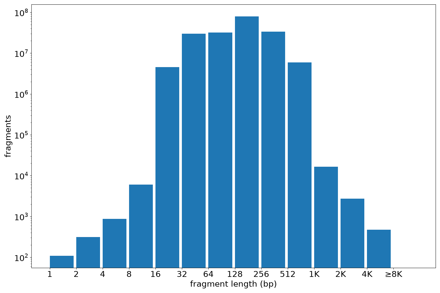 global fragment-length histogram