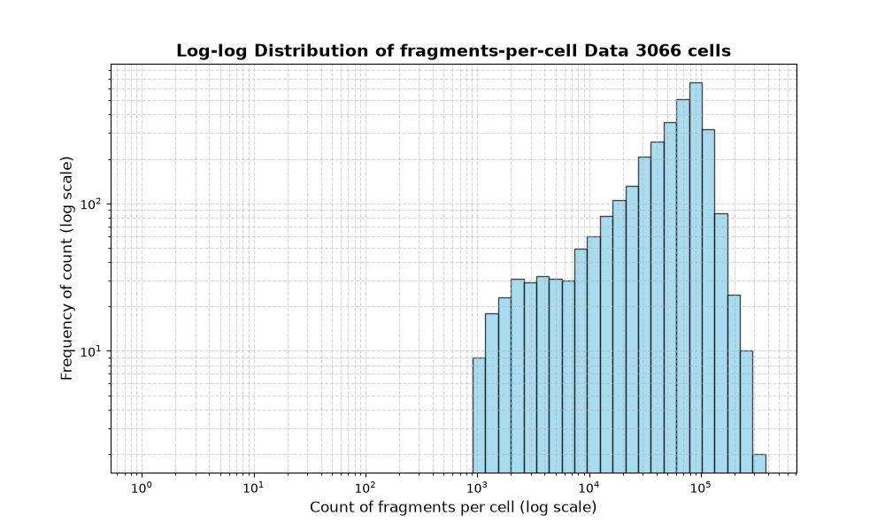 cell HISTOGRAM FOR cell