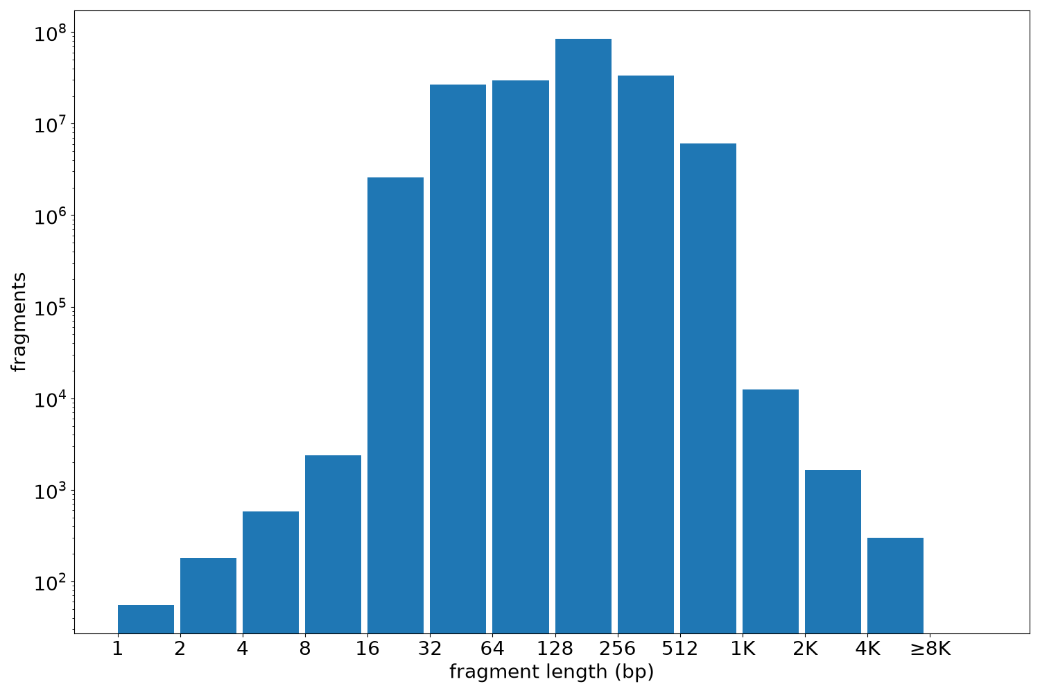 global fragment-length histogram