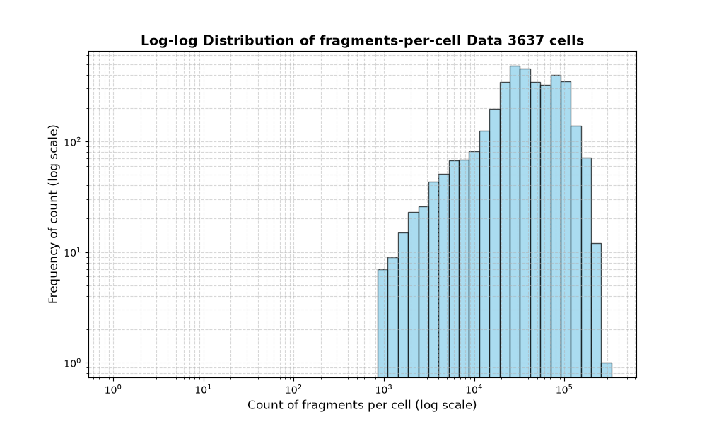 cell HISTOGRAM FOR cell