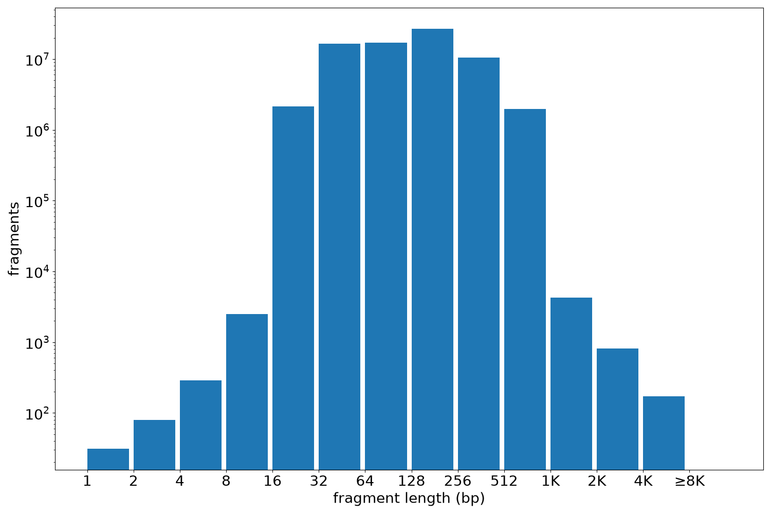 global fragment-length histogram