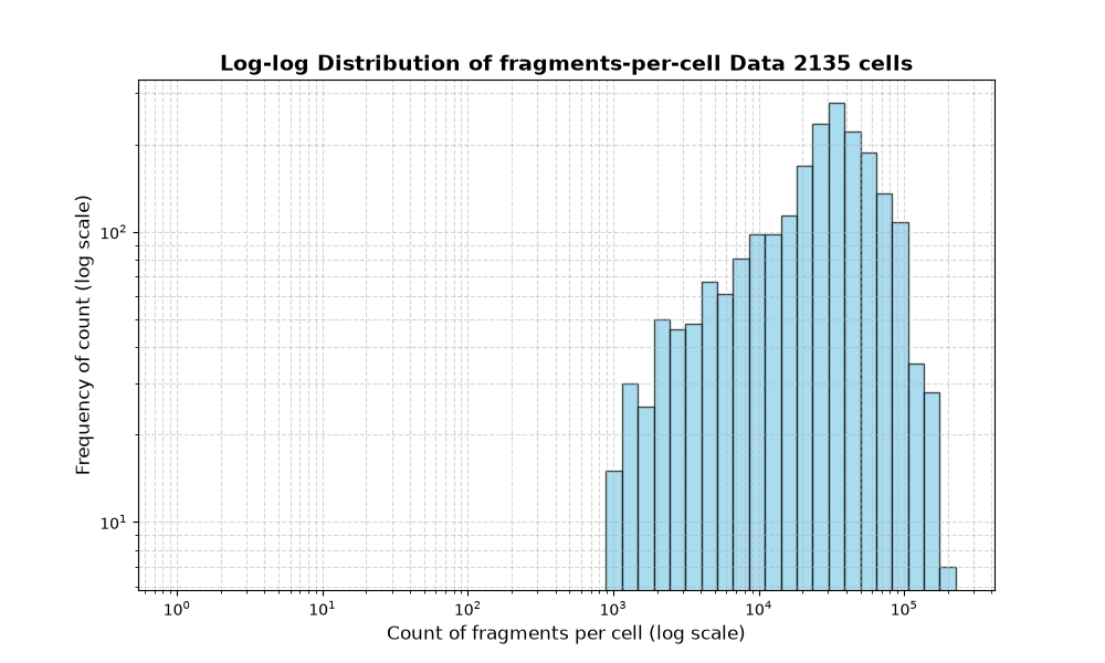 cell HISTOGRAM FOR cell