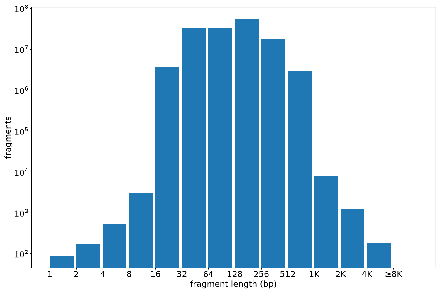 global fragment-length histogram