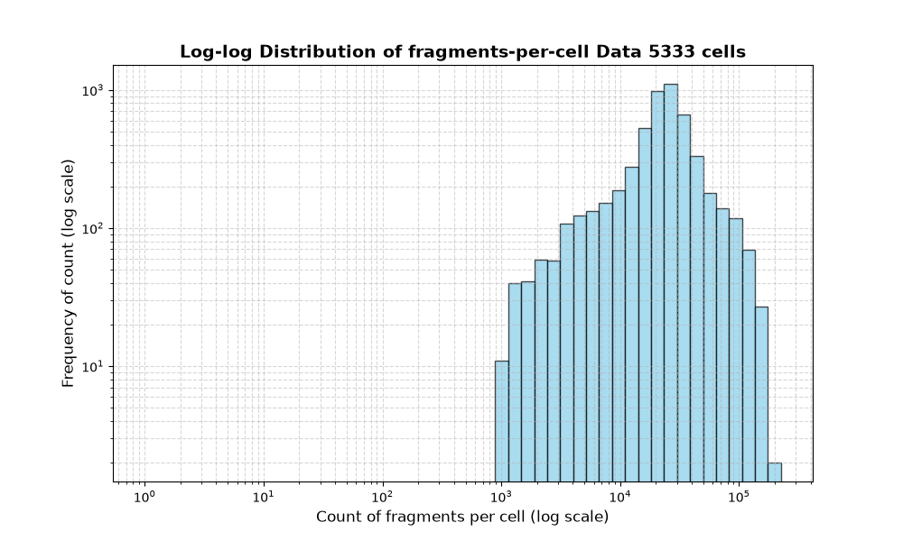 cell HISTOGRAM FOR cell