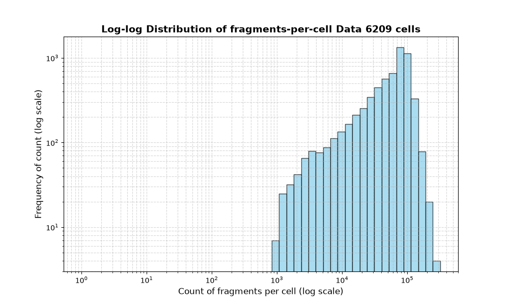 cell HISTOGRAM FOR cell