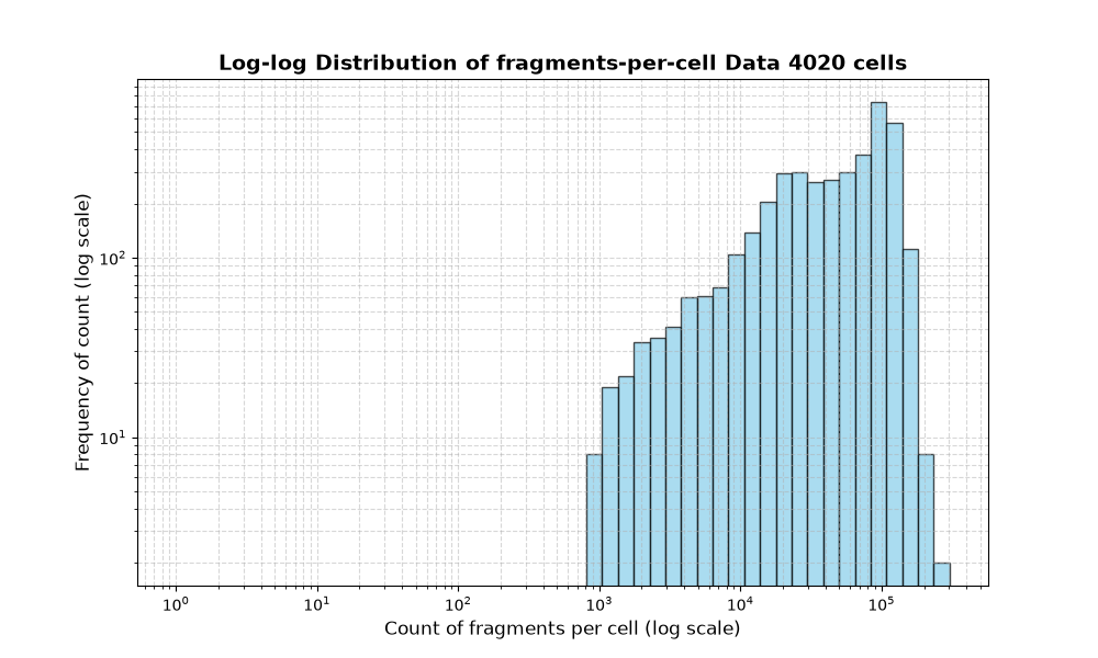 HISTOGRAM FOR cell