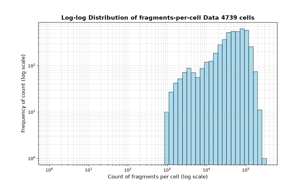 HISTOGRAM FOR cell