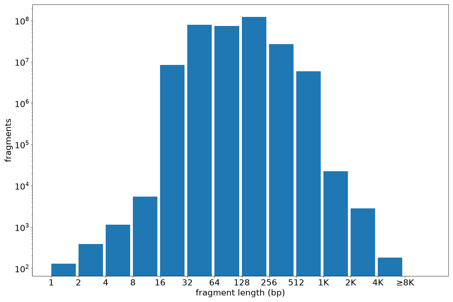 global fragment-length histogram